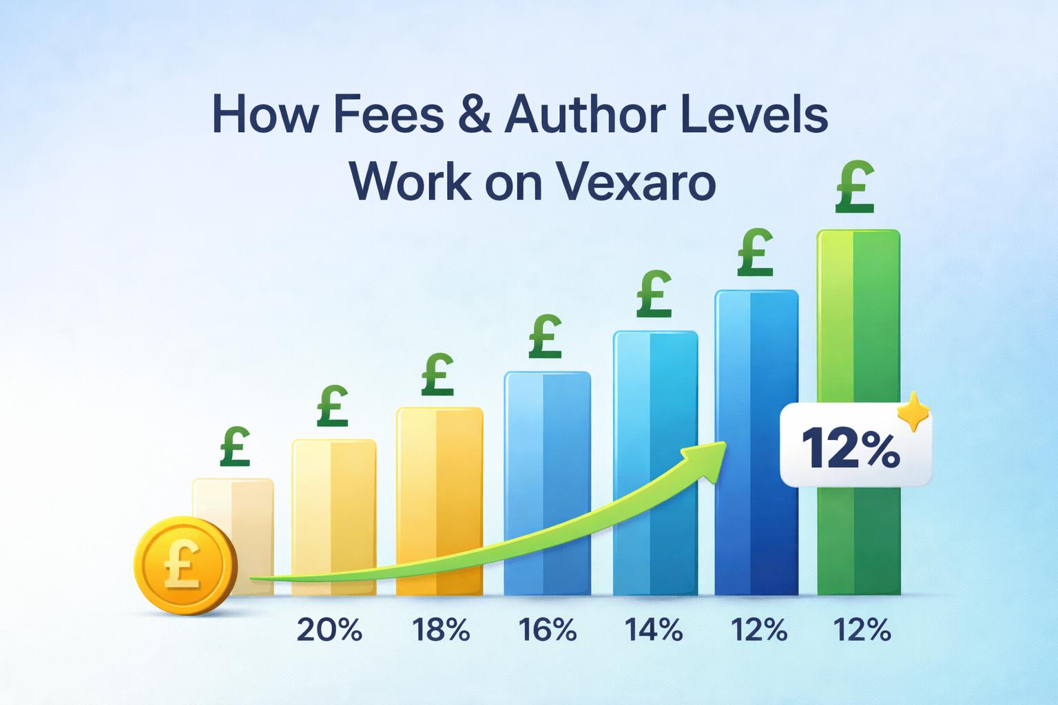 How Fees & Author Levels Work on Vexaro